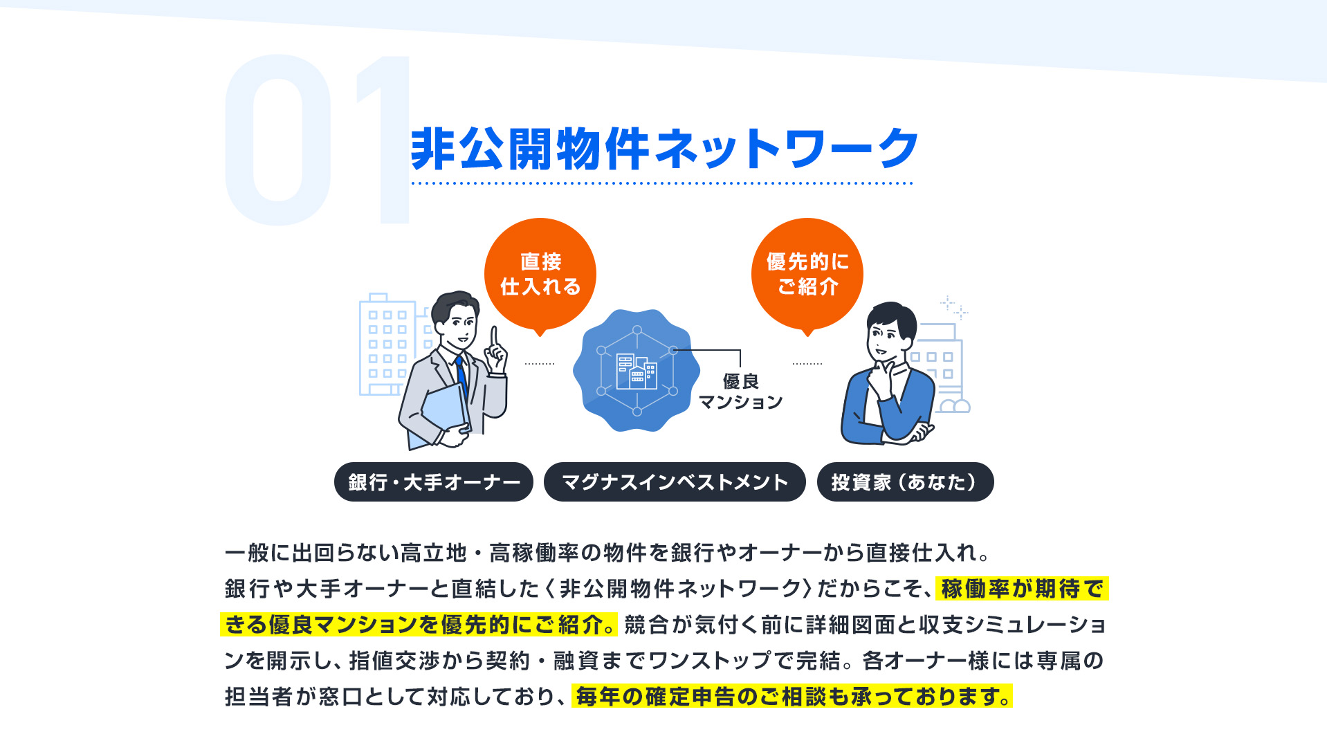 【01：非公開物件ネットワーク】一般に出回らない高立地・高稼働率の物件を銀行やオーナーから直接仕入れ。銀行や大手オーナーと直結した〈非公開物件ネットワーク〉だからこそ、稼働率が期待できる優良マンションを優先的にご紹介。競合が気付く前に詳細図面と収支シミュレーションを開示し、指値交渉から契約・融資までワンストップで完結。各オーナー様には専属の担当者が窓口として対応しており、毎年の確定申告のご相談も承っております。