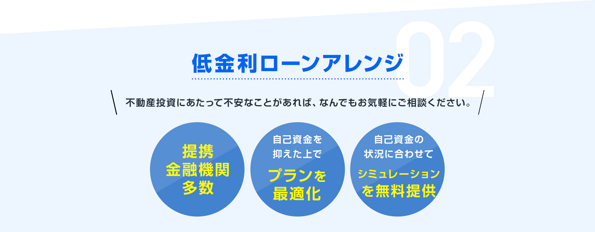 【02：低金利ローンアレンジ】提携金融機関多数。自己資金を抑えた上でプランを最適化。お客様の自己資金の状況に合わせて、シミュレーションを無料で提供します。不動産投資にあたって不安なことがあれば、なんでもお気軽にご相談ください。