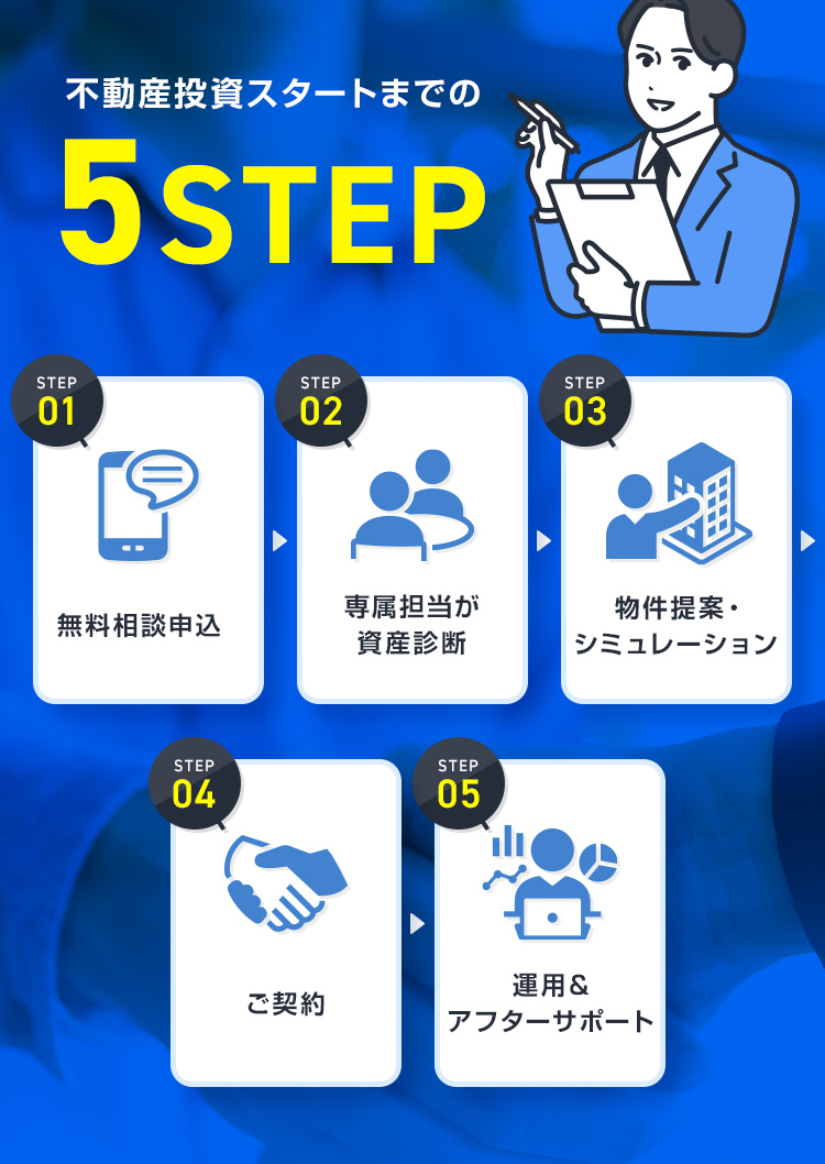 不動産投資スタートまでの5STEP STEP1：無料相談申込▶︎STEP2：専属担当が資産診断▶︎STEP3：物件提案・シミュレーション▶︎STEP4：ご契約▶︎STEP5：運用＆アフターサポート